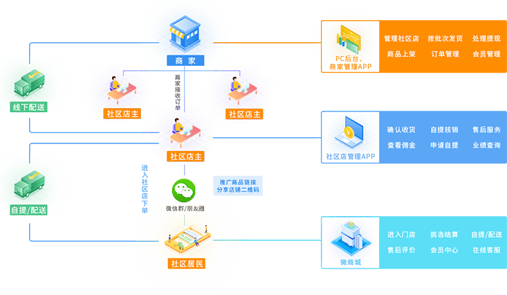 新零售模式图解